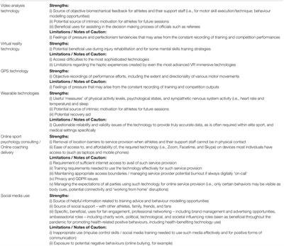 Sport <mark class="highlighted">Cyberpsychology</mark> in Action During the COVID-19 Pandemic (Opportunities, Challenges, and Future Possibilities): A Narrative Review